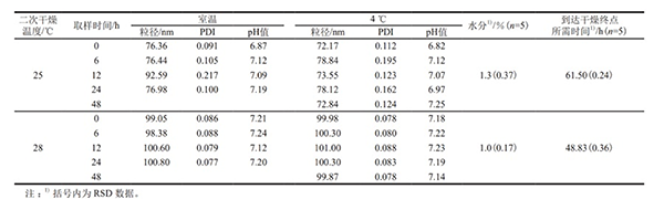 實(shí)驗數(shù)據(jù)
